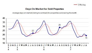 august-2017-days-on-market-for-sold-properties