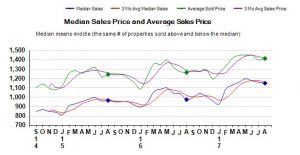 august-2017-median-sales-price-and-average-sales-price