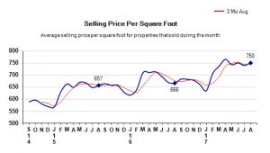 august-2017-selling-price-per-square-foot