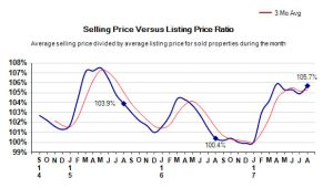 august-2017-selling-price-versus-listing-price-ratio