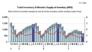 august-2017-total-inventory-and-months-of-supply